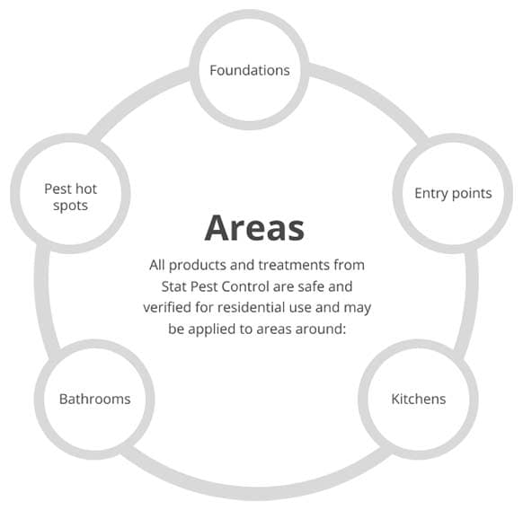 A diagram shows five labeled circles—Foundations, Entry points, Kitchens, Bathrooms, and Pest hot spots—connected in a loop. Center text highlights that Stat Pest Control products are safe for residential use in these key areas.
